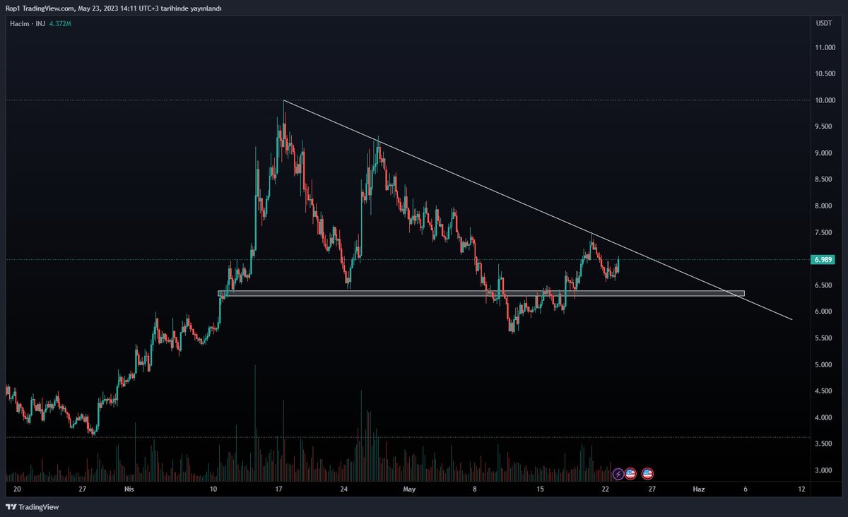 #injusdt $inj l 4H

6.30-6.40 bandını güzel bir desteğe çevirdi trend kırılımında sert yükselişler görebiliriz diye düşünüyorum. Alarmları kurmakta fayda var.
En bullish ve sağlam gördüğüm altcoin