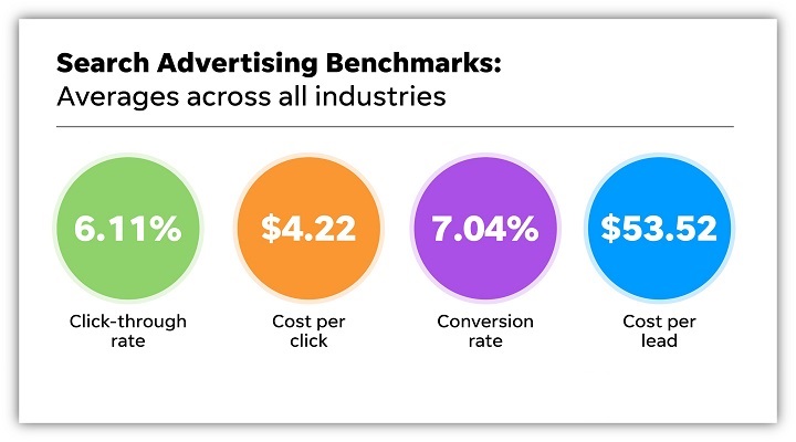 Google Ads Benchmarks [REVEALED] for 2023

If you can’t measure, you can’t improve.

Checkout if your Google Ads account is performing BELOW the benchmarks or doing good.

Share this with your audience.

#GoogleAds #Benchmarks #PPC