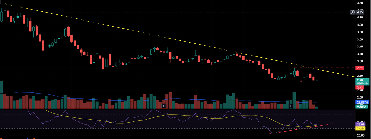 #gsdho yatay dip calışmasıyla pozitip uyumsuzluk var. 2.43 stopla takibimde. ytd.