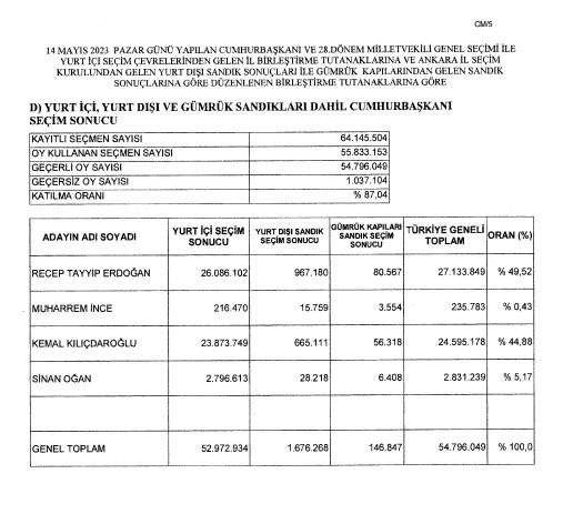 muratagirel's tweet image. Bir türlü cevabını alamadığım sorularım var.

YSK Görevlileri, temsilcileri ve TÜİK sorularıma cevap vermiyor.

2018 yılında seçmen sayısı 59.369.960
2023 yılında seçmen sayısı 64.145.504

Yani 4.775.535 seçmen artmış.

YSK Başkanı yaptığı açıklamada 4.904.672 yeni seçmenin ilk