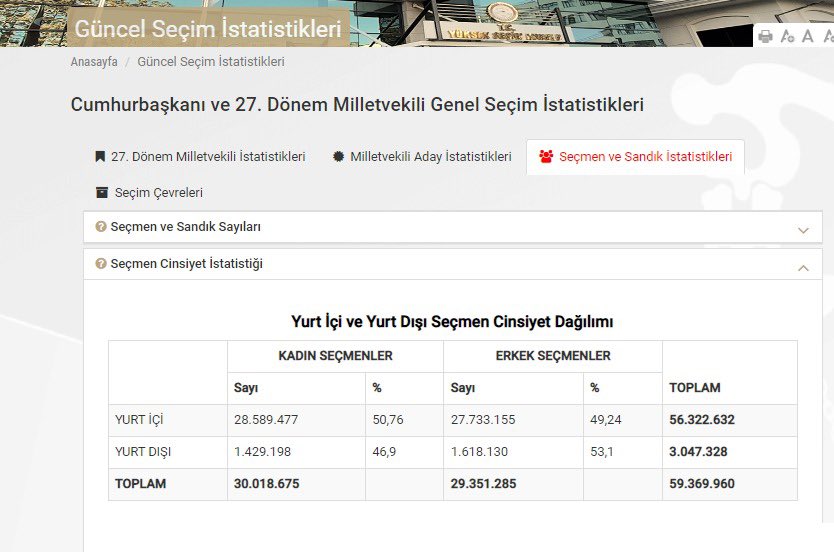 muratagirel's tweet image. Bir türlü cevabını alamadığım sorularım var.

YSK Görevlileri, temsilcileri ve TÜİK sorularıma cevap vermiyor.

2018 yılında seçmen sayısı 59.369.960
2023 yılında seçmen sayısı 64.145.504

Yani 4.775.535 seçmen artmış.

YSK Başkanı yaptığı açıklamada 4.904.672 yeni seçmenin ilk