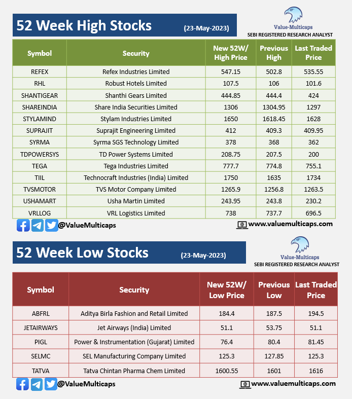 ValueMulticaps on Twitter "Stocks Hitting 52 Week High & Low as on 23