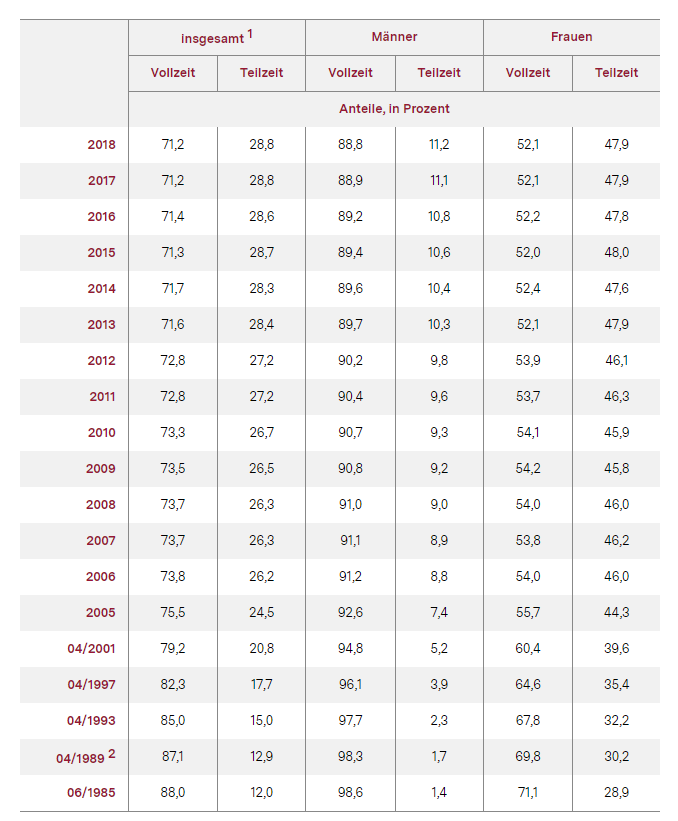PetDan88's tweet photo. @Schuldensuehner Who says that Germans are "the laziest"?
In this study also part-time workers have to be considered whereas "we" have an increase from 12% in 1985 to 28,8% in 2018.
Source: Voll- und Teilzeitbeschäftigte | Die soziale Situation in Deutschland | https://t.co/vtGP5VYeaC https://t.co/WL5XuTan4G
