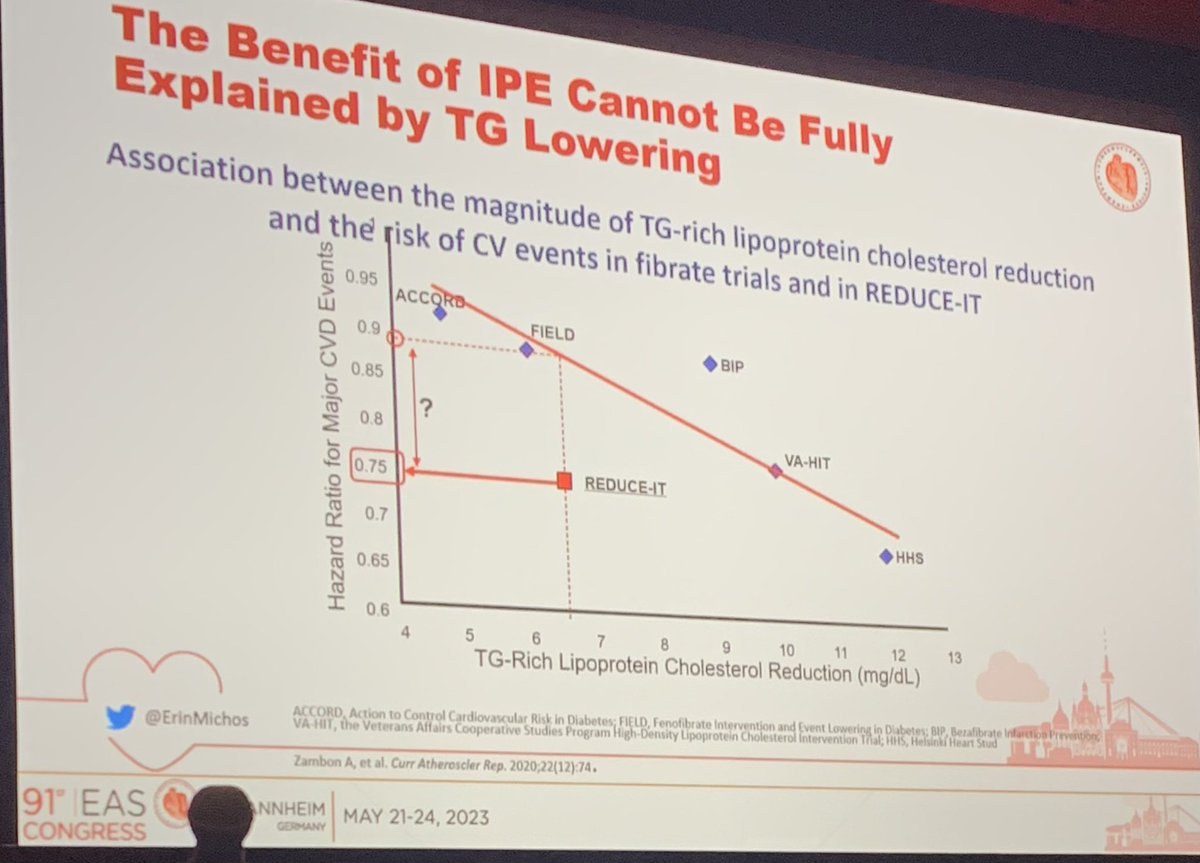 Back to back superb lectures on triglycerides and the need to lower residual risk with EPA only, omega 3. Time to start using Vazkepa in all our high risk cardiometabolic patients in addition to those with ASCVD