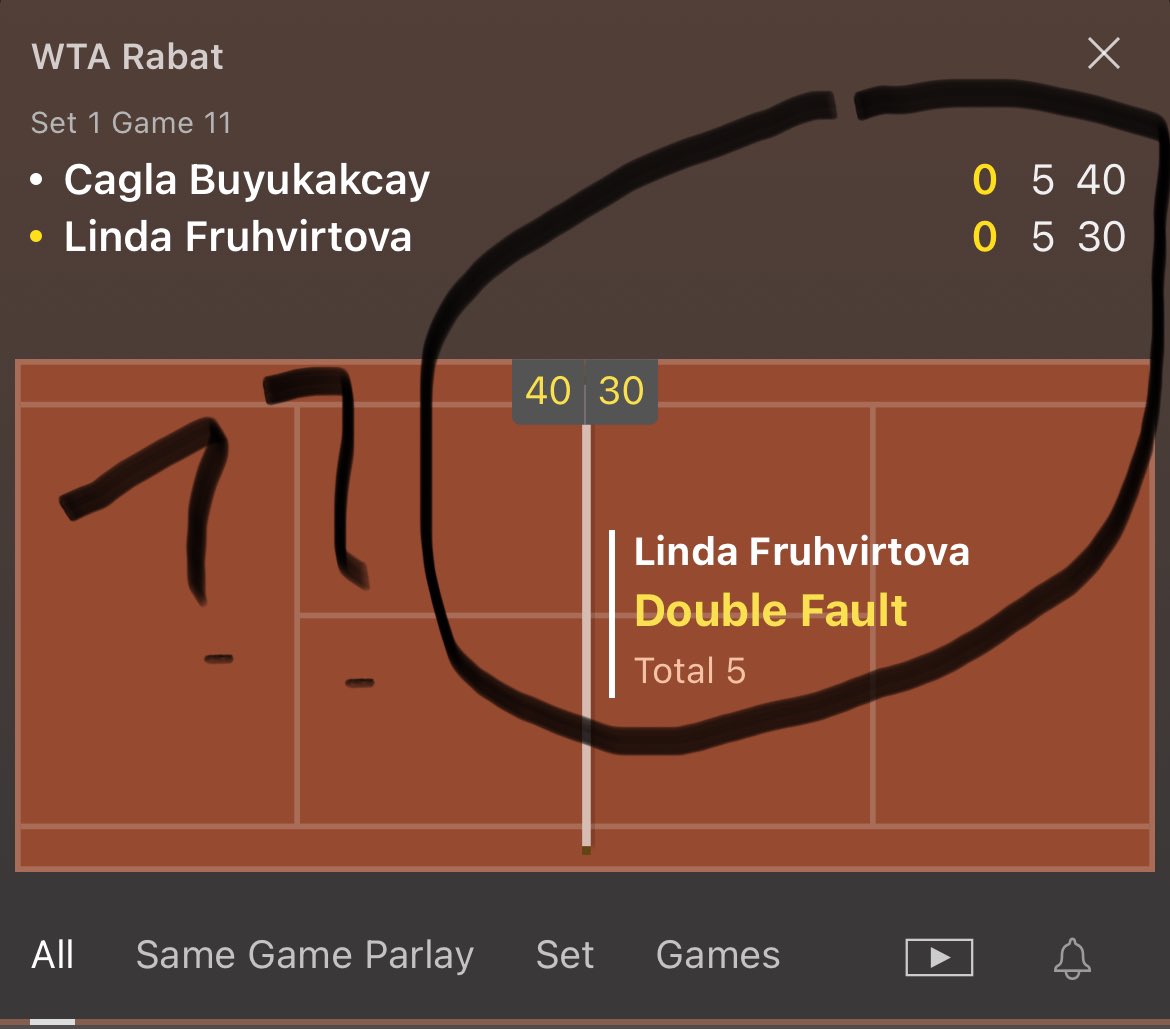 Decided I’d fade an ITF contender. Linda is down two games, good value, seeing as everyone sucks at serving in WTA. Best result Cagla beat this year was a 2/4 Harmony Tan on clay. All around, she’s playing terrible now 😵‍💫 make it make sense. ❌