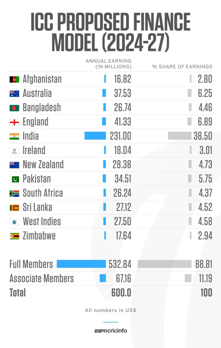 CashNSport's tweet photo. This image has caused quite a stir. The game of cricket as many know, it is evolving rapidly. But what's the best way to ensure the longer formats survive?

In tomorrow's mailer we unpack the how, why and suggest a future for cricket revenue distribution. https://t.co/lEcfNFnLmP