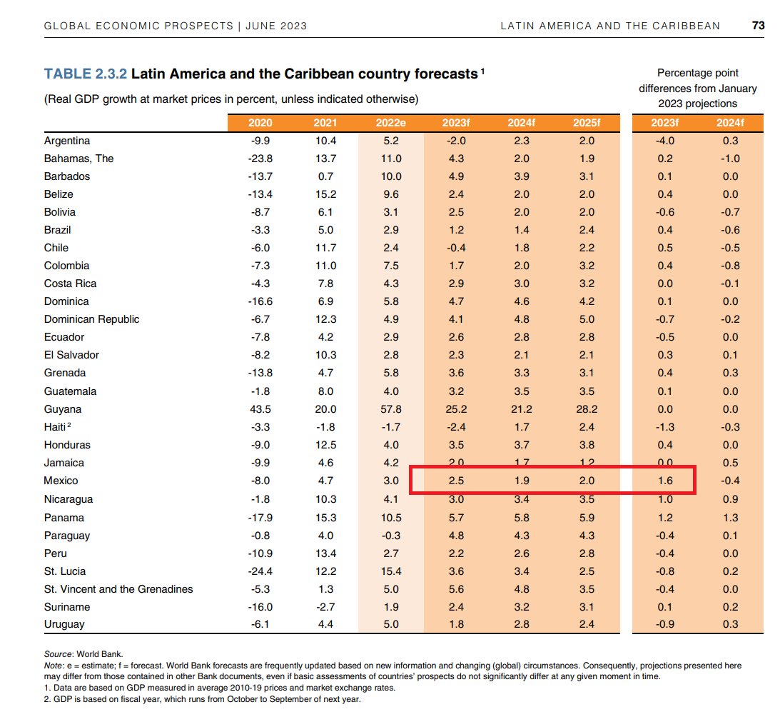El Banco Mundial elevó hoy su pronóstico de crecimiento 2023 México de 0.9% (ene) a 2.5%.

Una revisión de +1.6 pps en 5 meses sí está como para reconsiderar mantener a su economista para el país. La mayor revisión en la región, por cierto.

Bajo crecimiento regional, en general.