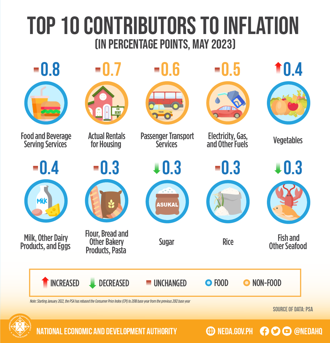 DEPDevgovph's tweet photo. ππππ: The @PSAgovph reported that inflation has further eased to 6.1 percent in May 2023, down from 6.6 percent in April 2023. The steady slowdown is attributed to slower food and transportation inflation.
ππ§π¨π° π¦π¨π«π: https://t.co/t4wOWAgmxc
#PHInflation https://t.co/vpAfF0XYg7