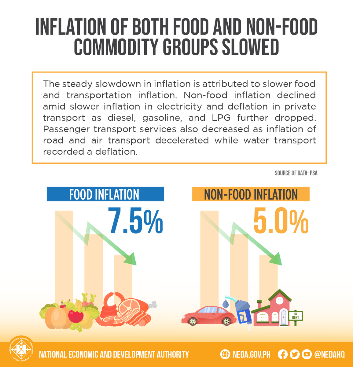 DEPDevgovph's tweet photo. ππππ: The @PSAgovph reported that inflation has further eased to 6.1 percent in May 2023, down from 6.6 percent in April 2023. The steady slowdown is attributed to slower food and transportation inflation.
ππ§π¨π° π¦π¨π«π: https://t.co/t4wOWAgmxc
#PHInflation https://t.co/vpAfF0XYg7