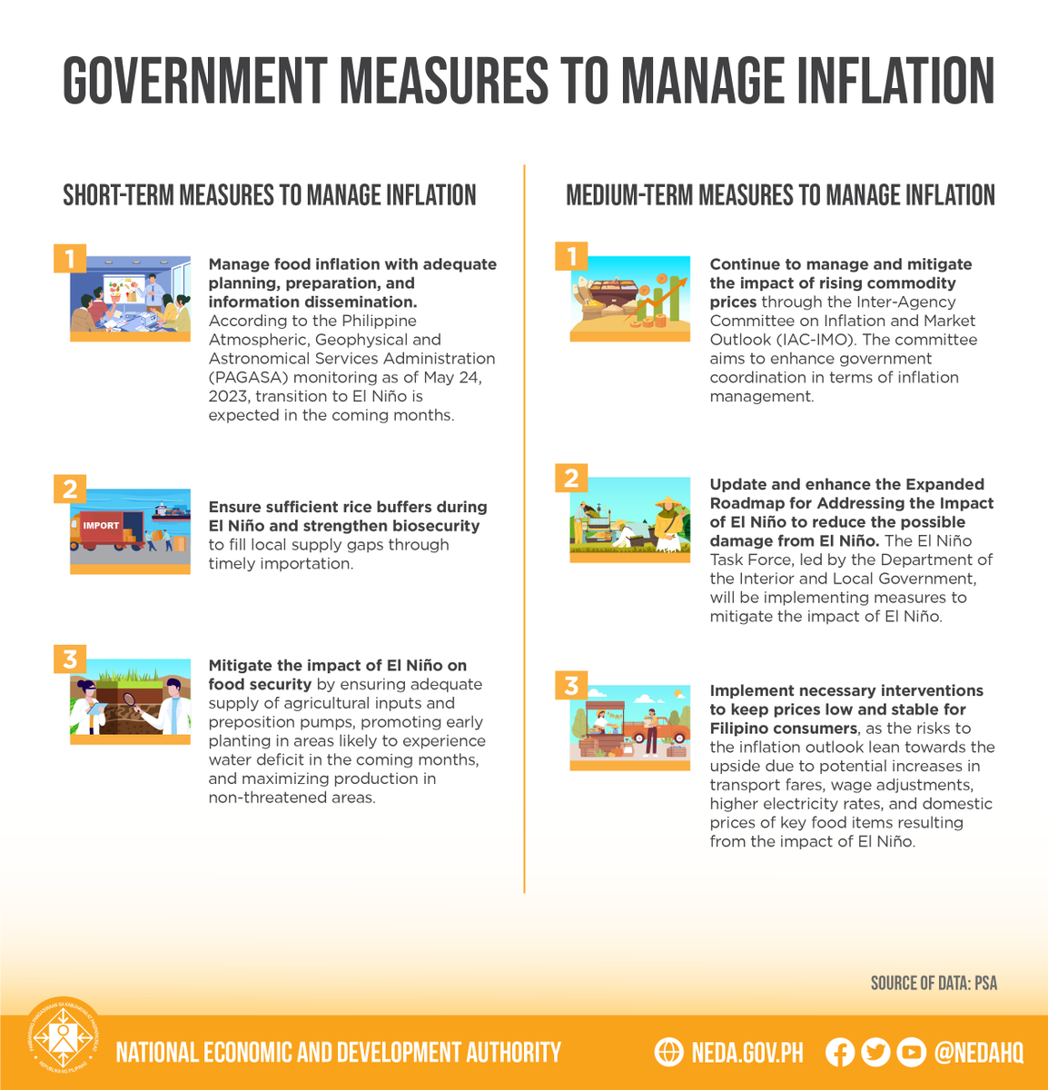 DEPDevgovph's tweet photo. ππππ: The @PSAgovph reported that inflation has further eased to 6.1 percent in May 2023, down from 6.6 percent in April 2023. The steady slowdown is attributed to slower food and transportation inflation.
ππ§π¨π° π¦π¨π«π: https://t.co/t4wOWAgmxc
#PHInflation https://t.co/vpAfF0XYg7