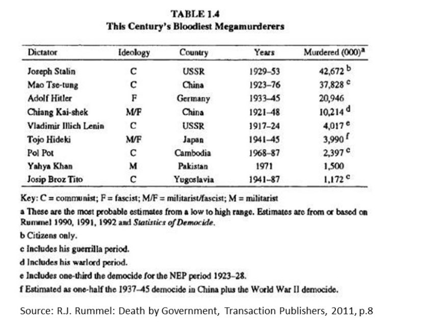 Why is it acceptable in countries like 🇭🇷🇸🇮🇧🇦🇷🇸🇲🇪 to glorify mass murder #Tito? Seeing as #Croatia &amp; #Slovenia are in the EU it is especially disturbing since: “The European Parliament resolution of 2 April 2009 on European conscience and totalitarianism was a resolution of..
