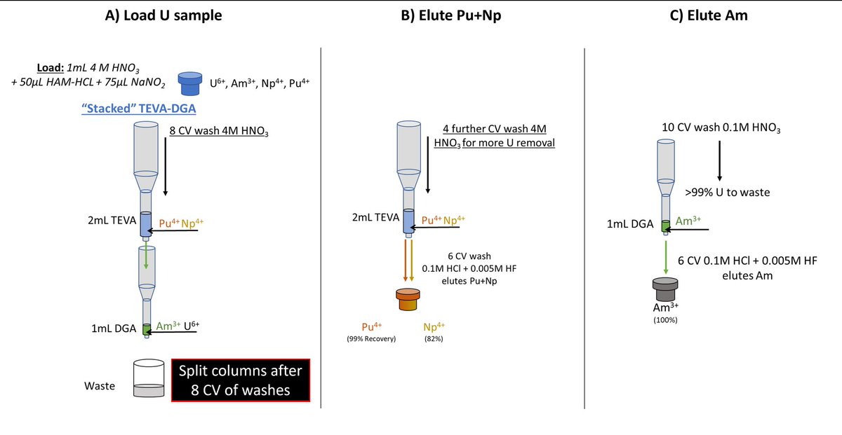 Dr. John Engel (@john_volcano_) on Twitter photo Here's our second paper from my <a href="/LosAlamosNatLab/">Los Alamos National Laboratory</a> #postdoc!
We used a stacked TEVA-DGA resin combo to create single-element fractions of Pu, Am, and Np from a U matrix. It will help make nuclear forensic investigations 4x faster!
link.springer.com/article/10.100… Here's our second paper from my <a href="/LosAlamosNatLab/">Los Alamos National Laboratory</a> #postdoc!
We used a stacked TEVA-DGA resin combo to create single-element fractions of Pu, Am, and Np from a U matrix. It will help make nuclear forensic investigations 4x faster!
link.springer.com/article/10.100…