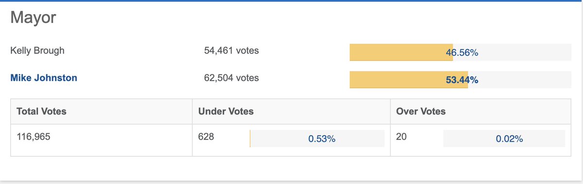 Denver mayoral election results are starting to roll in 👇