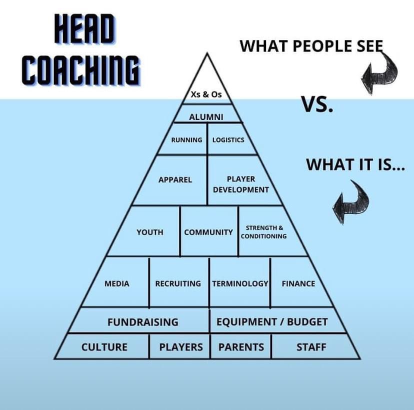 So true. So many think about coaching as just what happens on the field, but there are so many hours behind the scenes put in as a coach. @BSNSPORTS true value is our desire to take some of the “off field” tasks off their plates! Reach out let us walk alongside you!!