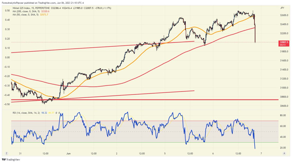 price action in #Nikkei and #JPY a little scary