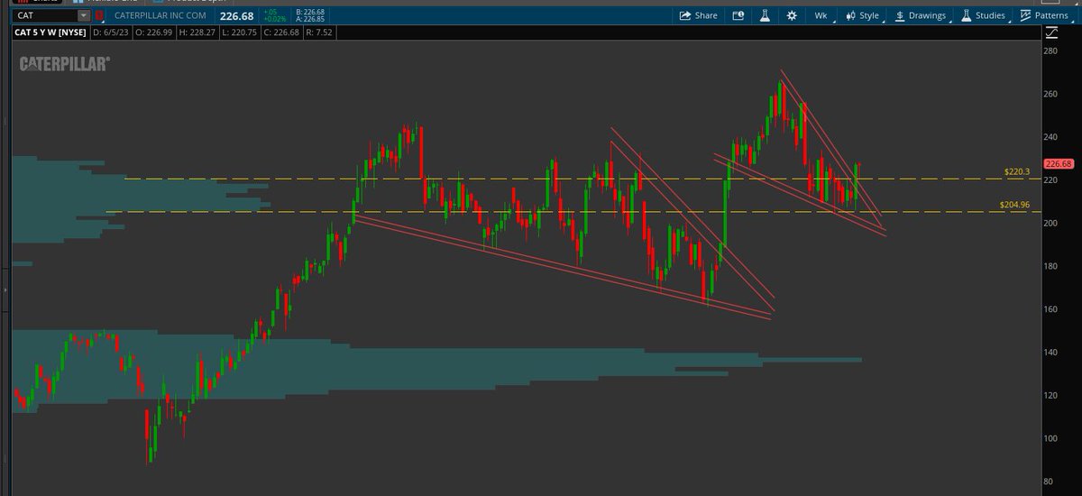 jmac__97's tweet photo. $CAT wedge pop on volume. Consolidate and retest wedge pop level then rip. https://t.co/znZTOUjcjC