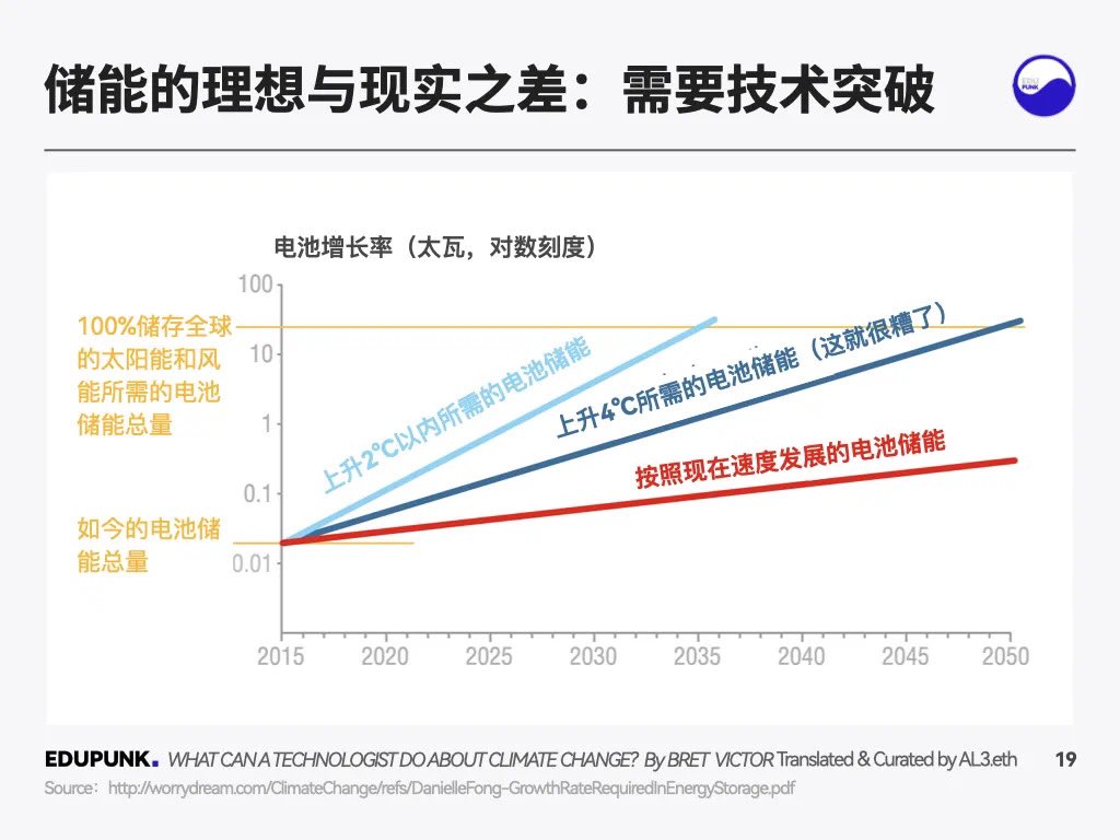al3edupunk's tweet photo. 地球上所有电池加在一起，也只能供应全球用电不到十分钟。

按照目前的增长率，我们还造不出来能供���人类使用 80 年的电池。 https://t.co/oDbNZJVuIL
