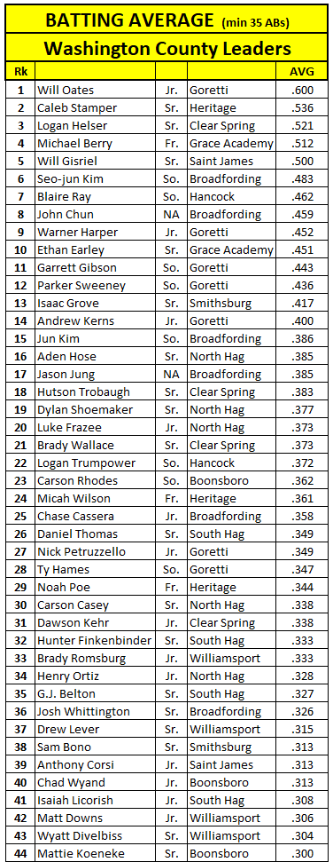 WashCounty Baseball tweet media