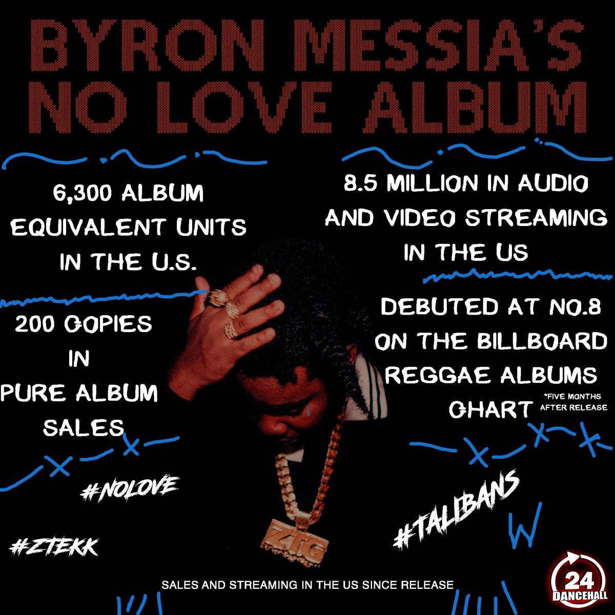 🔢Byron Messia's 'No Love' album numbers confirmed by Billboard’s sales track Luminate, here we go! 🔴🔵🤝