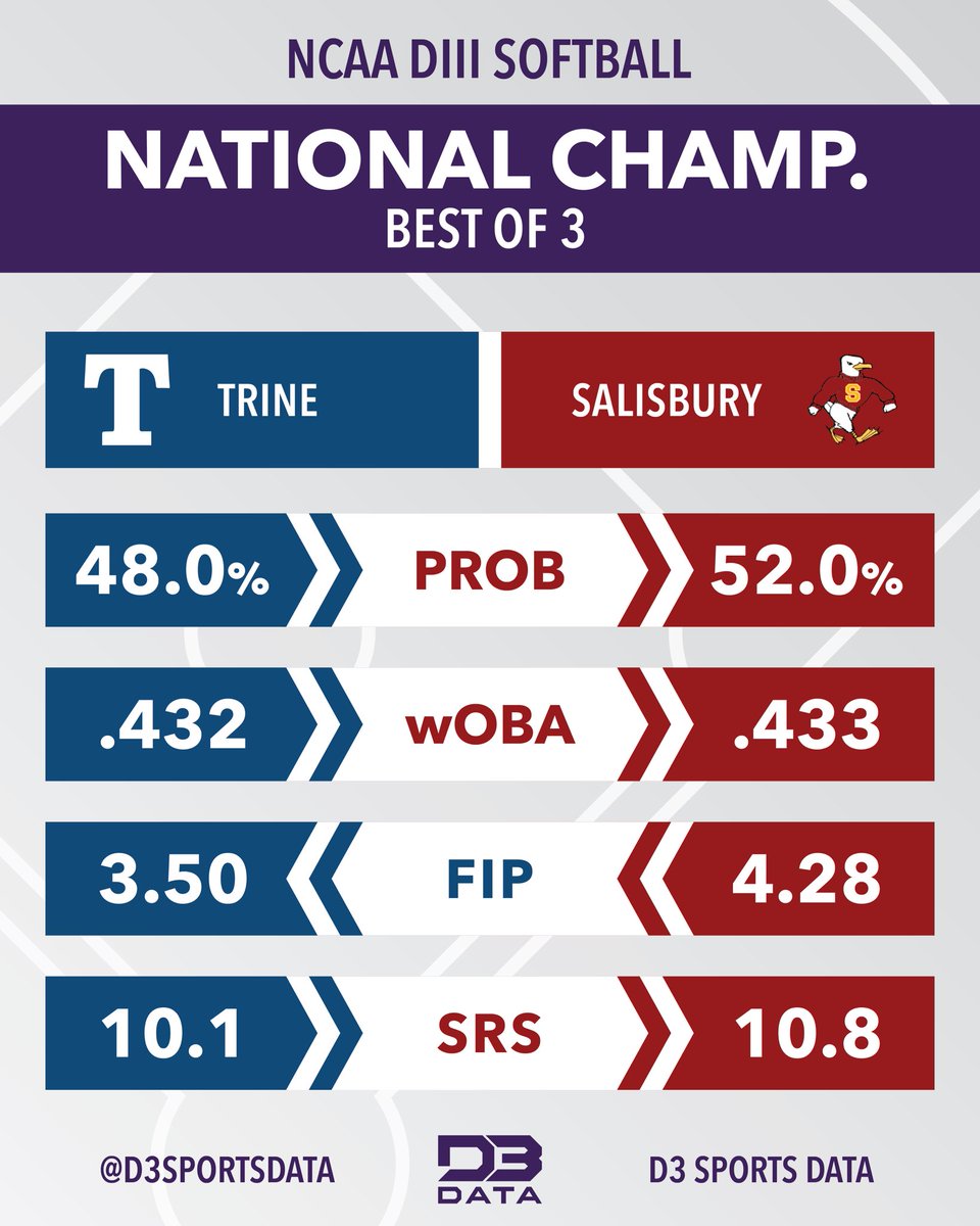 The matchup for the DIII Softball National Championship. 
#d3data #d3 #d3softball #d3sports