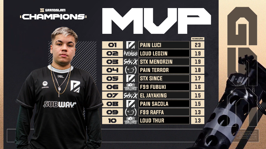 paiNGamingBR's tweet photo. [FF Emulador]

diazinho foi de GSC Champions e já vamo dormir top 1 na tabela 🔥

bota 179 pontos na conta nesse primeiro dia + MVP pro GOAT @LUCI_x7 https://t.co/HKjLNzl6bV