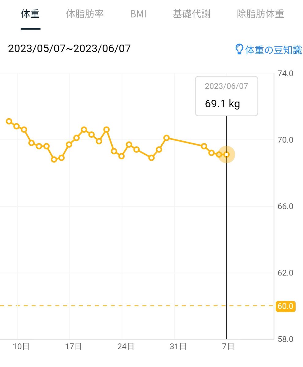hashiritaing's tweet photo. 6/7　49日目朝
10(5)→11(5)→12km/h(20分)
心肺追込　6.5/10
体軽さ　　8/10
足調子　　5.5/10

目標進捗(13km/h 30分完走 6/21迄)
□□□□□□□□□□ 

足痛かなり引いた！なんで急に治りだしたのか分からぬ☁️でもおかけでだいぶ調子に戻ってきた💡12km/h 20分なり🌟
#ジョギング #記録_歩・走 https://t.co/YG34bSE5uw