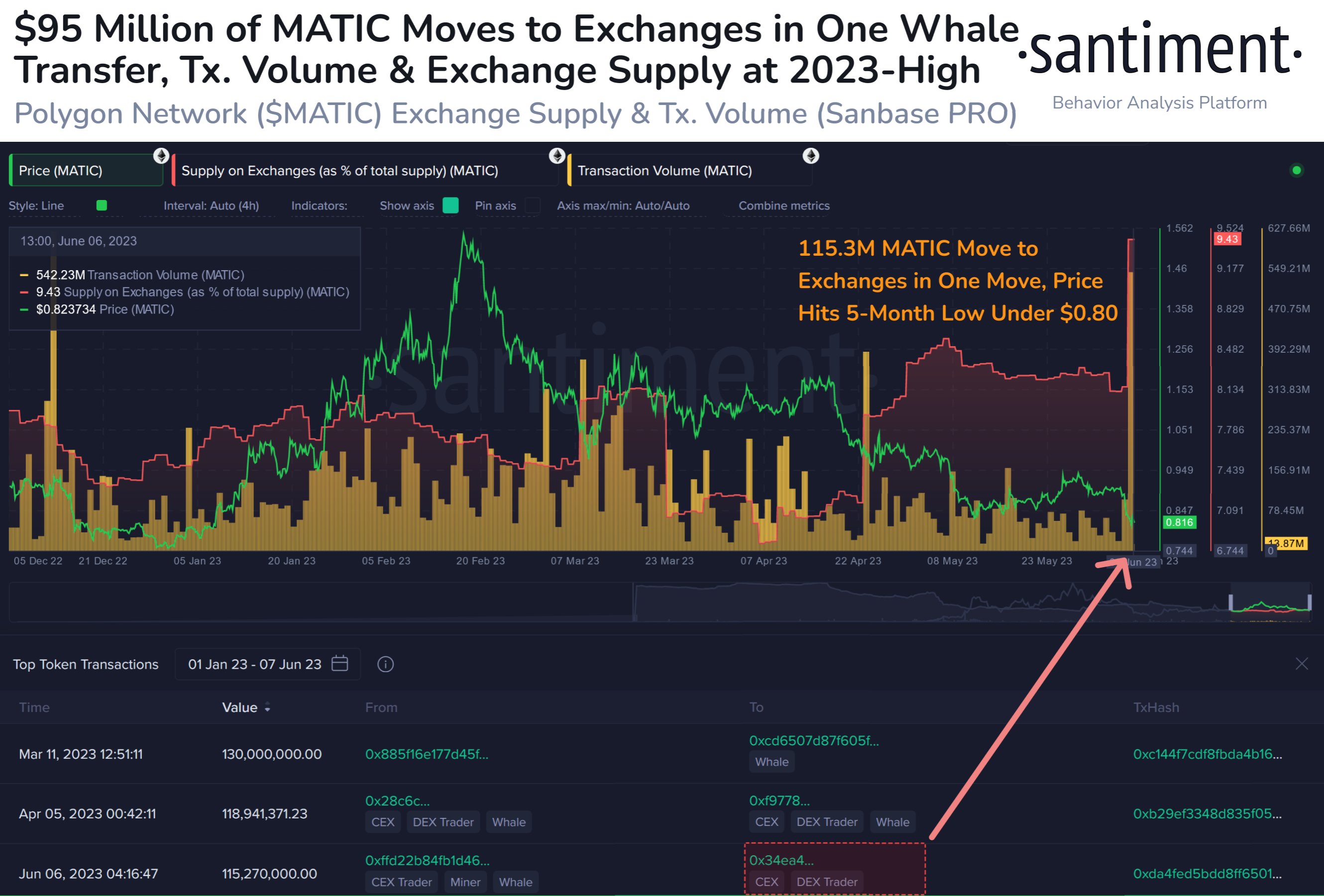  polygon supply exchange matic on-chain data whale 