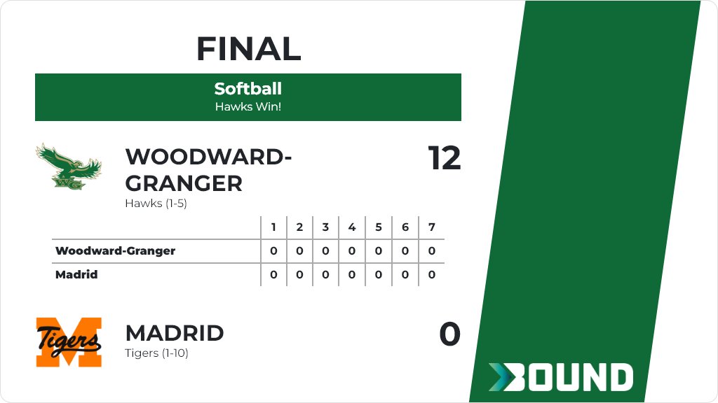 Softball (Varsity) Score Posted - Woodward-Granger Hawks defeat Madrid Tigers 12-0. gobound.com/ia/ighsau/soft…