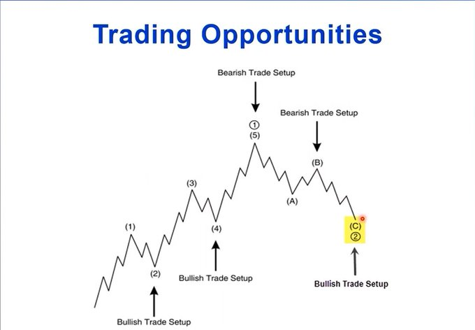 SpyfratsCall's tweet photo. WI’s Senior FX Analyst, Michael Madden, shows you how to use the #WavePrinciple to spot trade setups that naturally come with their own, “built-in” trading plan. Get free, instant access here! https://t.co/xrOtYuZku3 #TradingPlan #EWI https://t.co/V2c1pWe0aQ