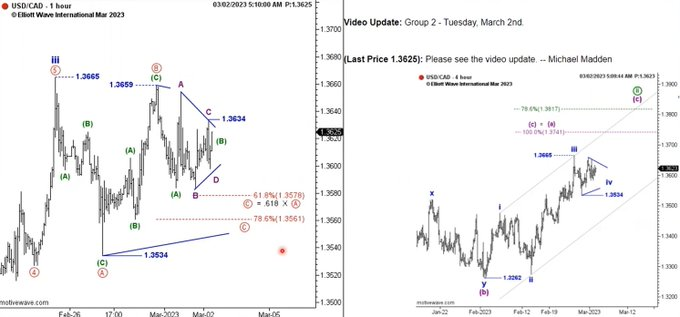 SpyfratsCall's tweet photo. WI’s Senior FX Analyst, Michael Madden, shows you how to use the #WavePrinciple to spot trade setups that naturally come with their own, “built-in” trading plan. Get free, instant access here! https://t.co/xrOtYuZku3 #TradingPlan #EWI https://t.co/V2c1pWe0aQ