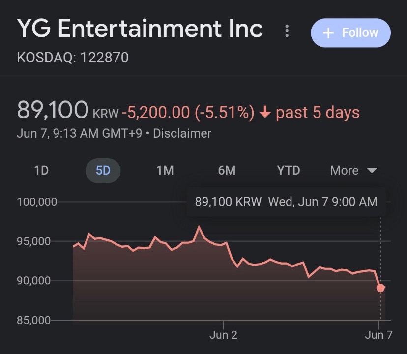 🌐 EITA! Logo após a YGE confirmar que o contrato de G-DRAGON foi encerrado, as ações da empresa começaram a cair. #BIGBANG #빅뱅 @YG_GlobalVIP