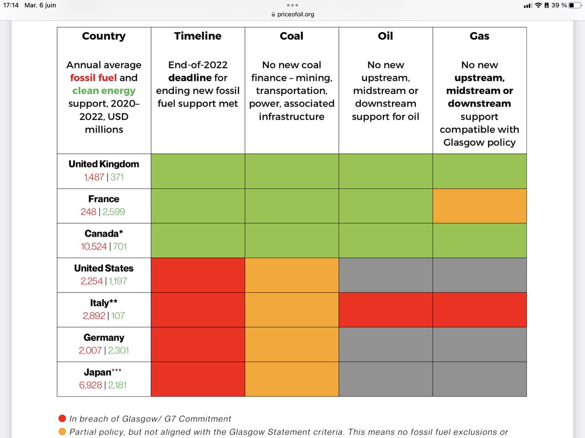 @JFLisee Et selon l’ONG @PriceofOil , le Canada et la Grande-Bretagne sont les pays qui ont le meilleur bilan en la matière des pays du G7 priceofoil.org/content/upload…