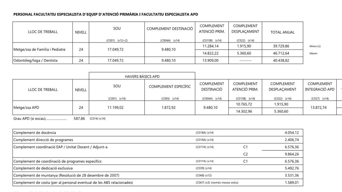 No conseller <a href="/manelbalcells/">Manel Balcells</a>, els metges de 30 anys no cobren 65000€ el primer any. Són dades públiques de l’ICS. ics.gencat.cat/web/.content/D… No ens seguiu enganyant #SenseMetgesTV3