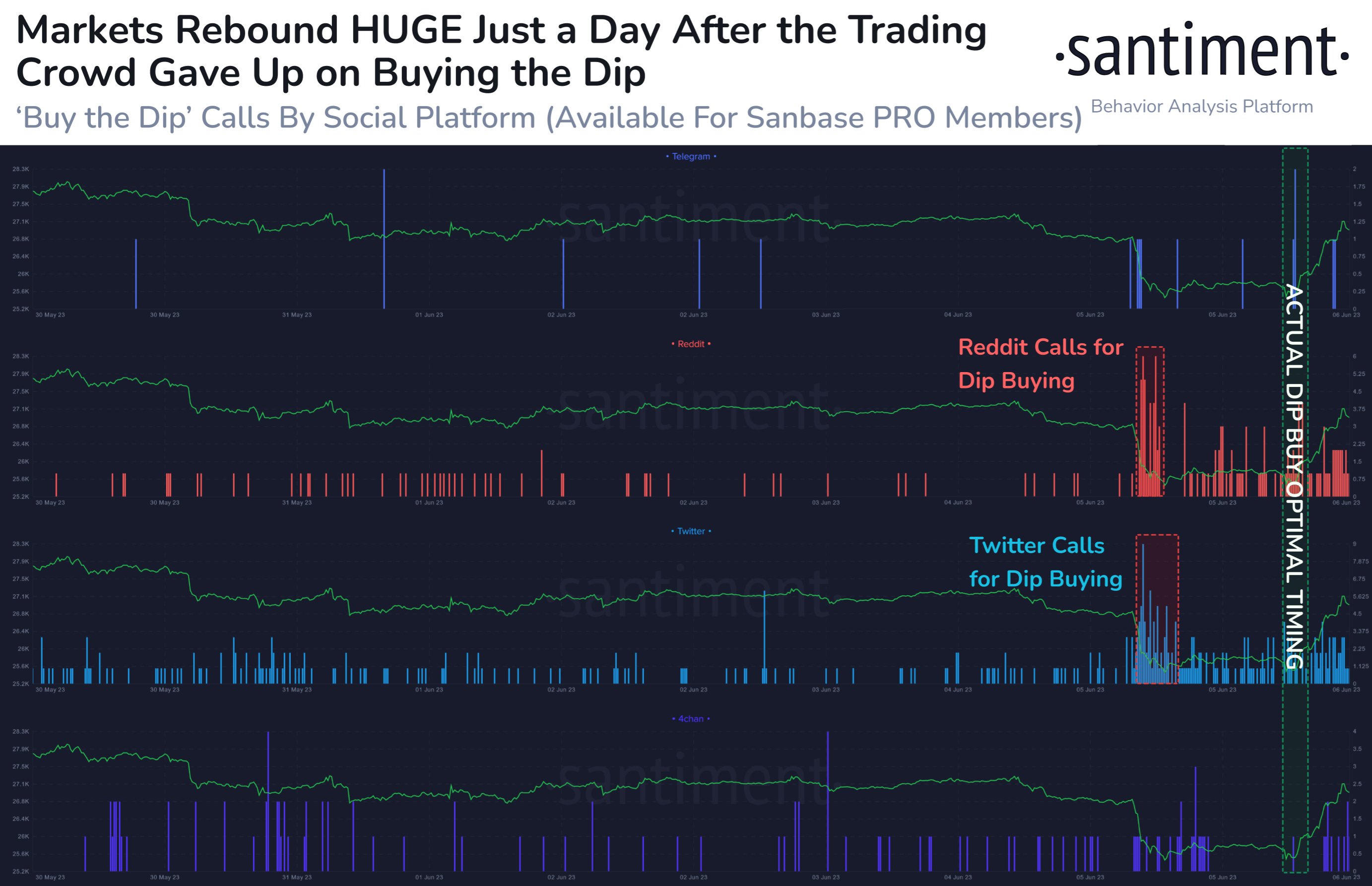 Bitcoin Social Volume