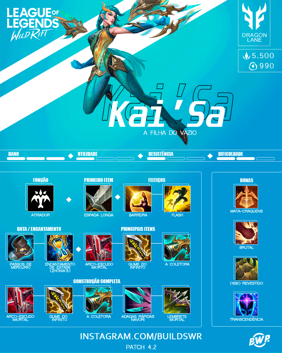 buildswr's tweet photo. Kai'Sa: A Filha do Vazio
*Build ADC (Dragon Lane)

A build pode mudar conforme cada partida.

#wildrift #lolwildrift #leagueoflegendswildrift #buildwildrift #lolwr #wildriftbuild #Kaisa #KaisaWildRift #KaisaWR #KaisaLOL #BuildKaisa #KaisaAFilhaDoVazio https://t.co/3G72Bc3HS6