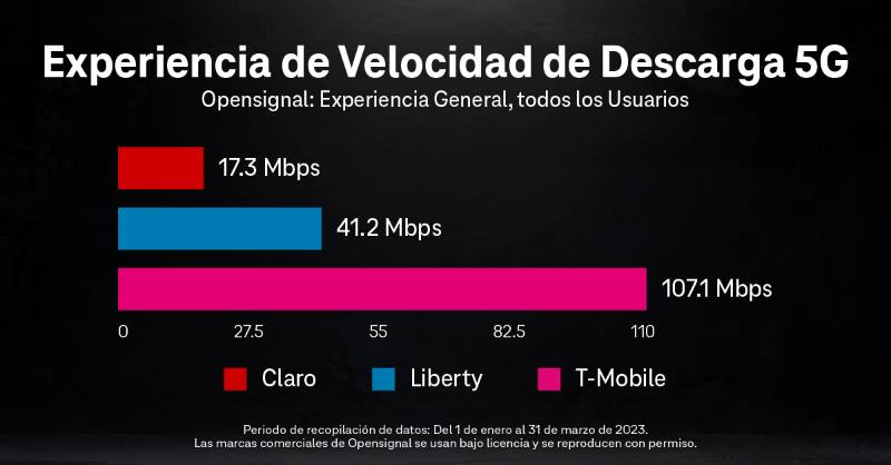 JonFreier's tweet photo. El equipo de red de @TMobilePR sigue botando la bola por nuestros clientes en Puerto Rico. 👏