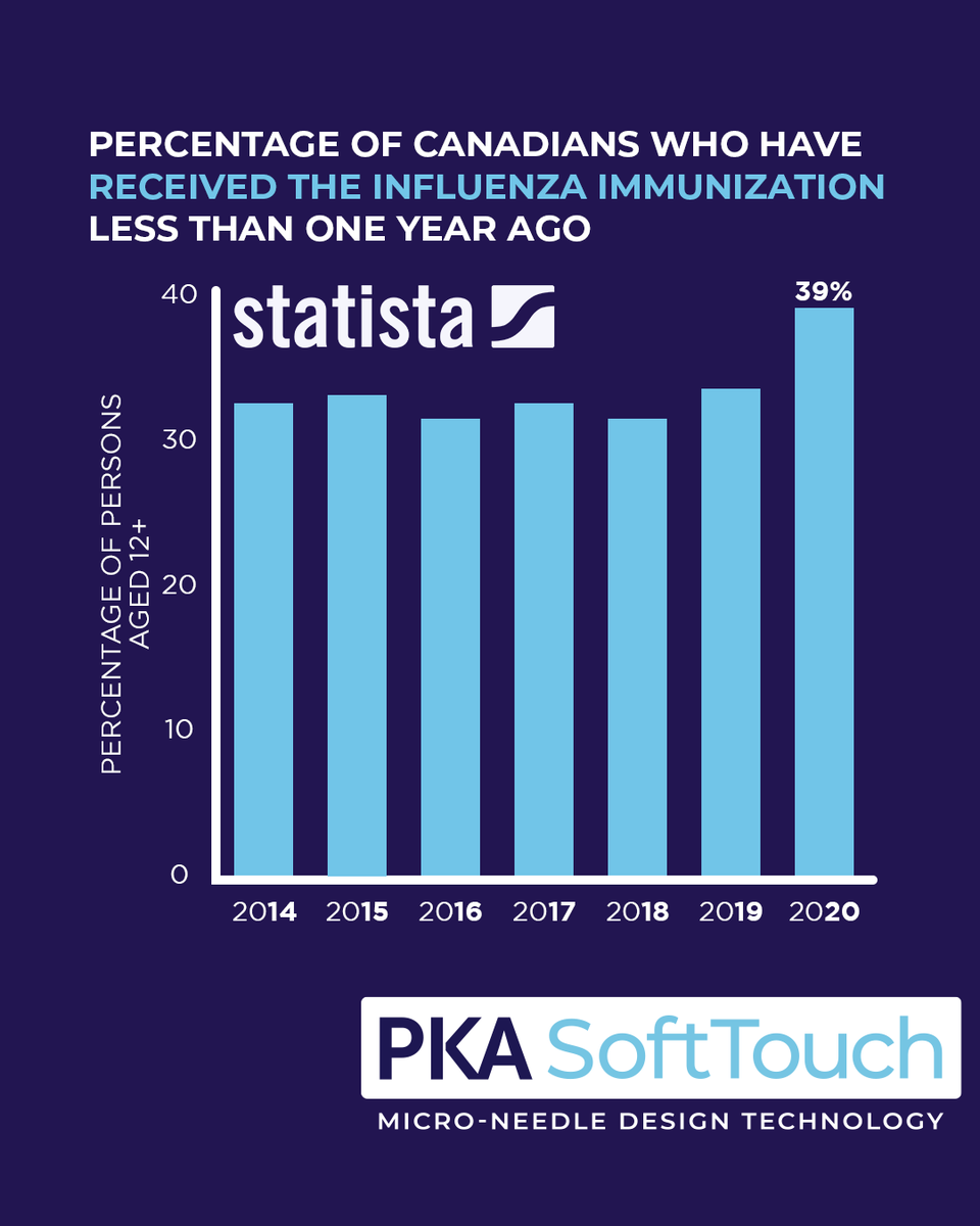 Considering all routine #vaccines, the amount of #injections globally is incomprehensible. Each uses a #technology that is 170 years old, the conventional needle and syringe.

PKA SoftTouch has revolutionized the industry. Find out how: social.bmwconsults.com/5W3j