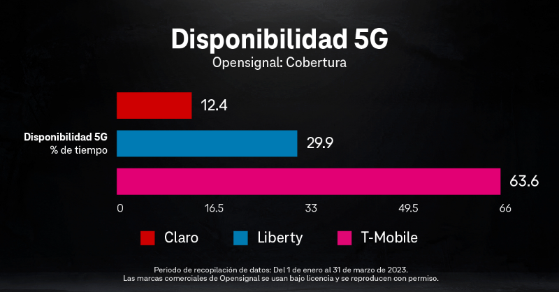 JonFreier's tweet photo. El equipo de red de @TMobilePR sigue botando la bola por nuestros clientes en Puerto Rico. 👏