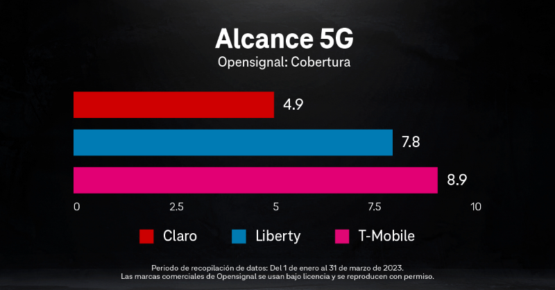 JonFreier's tweet photo. El equipo de red de @TMobilePR sigue botando la bola por nuestros clientes en Puerto Rico. 👏