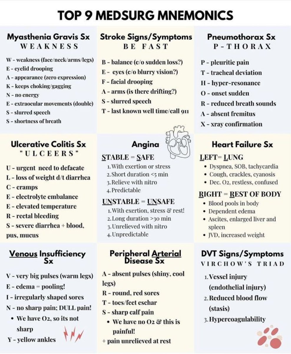 DrPharmDMDTh's tweet photo. TOP 9 MEDSURG MNEMONICS https://t.co/u80lYdJCJE