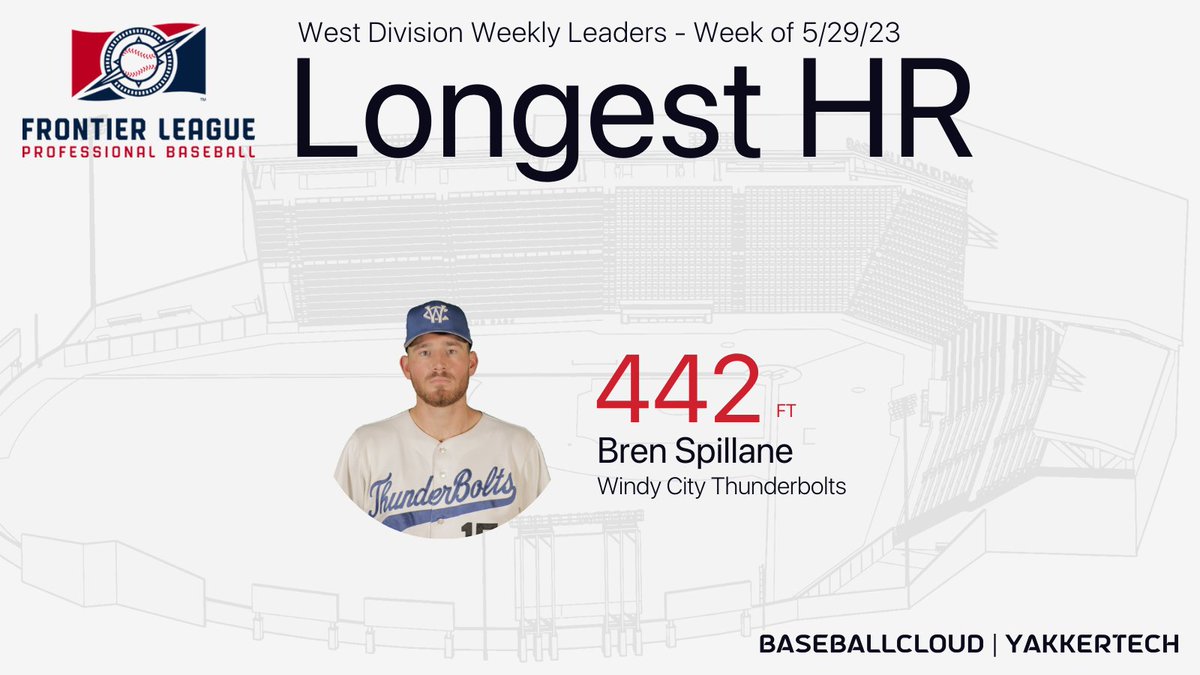 BaseballCloud (@baseballcloudus) on Twitter photo Week 4: Pitch velocity and exit velocity leaders and the longest home run from the <a href="/FLProBaseball/">Frontier League</a> West Division.
Data powered by <a href="/Yakkertech/">Yakkertech</a>. Week 4: Pitch velocity and exit velocity leaders and the longest home run from the <a href="/FLProBaseball/">Frontier League</a> West Division.
Data powered by <a href="/Yakkertech/">Yakkertech</a>.