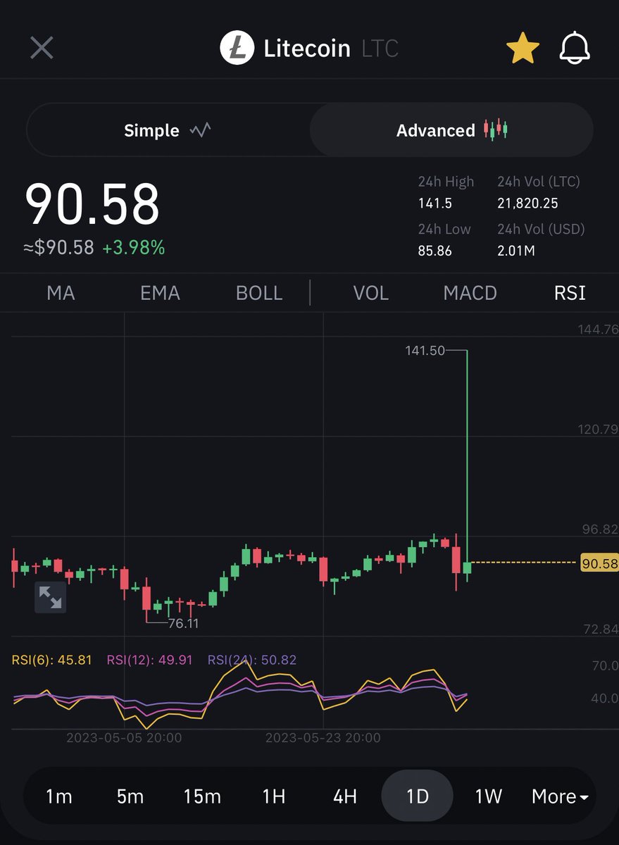 LitecoinGod's tweet photo. It’s a sign? $140 coming? #Litecoin https://t.co/aZuHfnZXIm