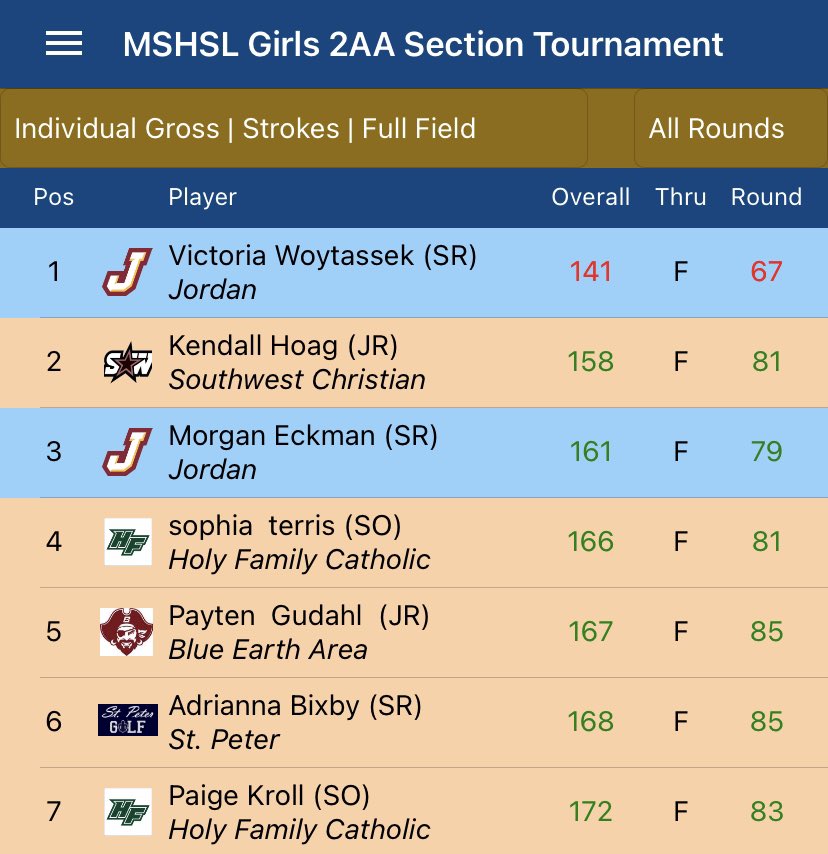 State Bound! Jaguars win section 2AA!
Tori Woytassek sets 2AA tournament record with a 67 today, wow!