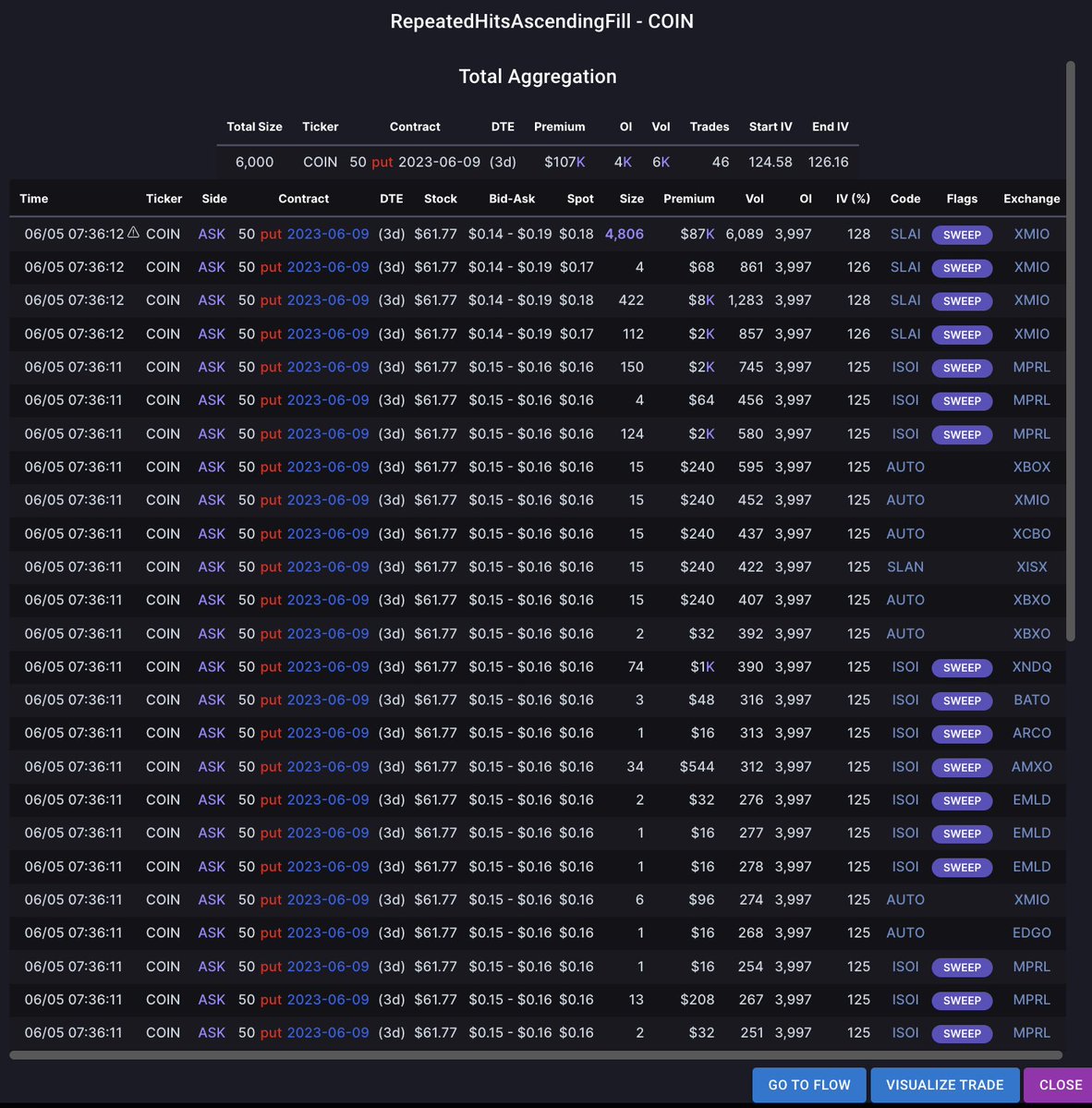 unusual_whales's tweet image. Well, this is unusual.

Yesterday, someone opened new $COIN $50 weekly puts for $107,000. They were 19% OTM and expired in four days!!!

Today, the SEC sued Coinbase, $COIN.

Those positions are up big, nearly 2572%.

They turned $100K to millions.

Someone always knows.