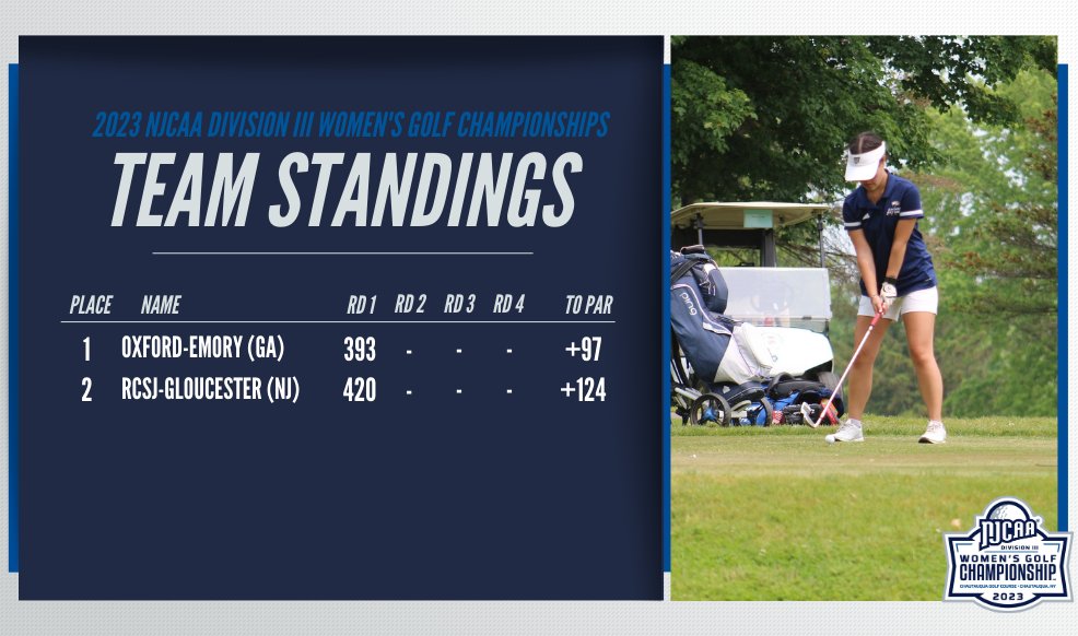 NJCAA Golf on Twitter "🏌️‍♀️Round One Complete! OxfordEmory leads the