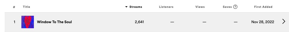 Just want to do a quick shout out to thank you all for your support, Window to the Soul has passed 2.5k streams! Not bad for a track that was written in an hour or so lol #spontaneity #celebratethewins #synthfam #fearnot #synthwave #rtItBot #TPLN #postrock