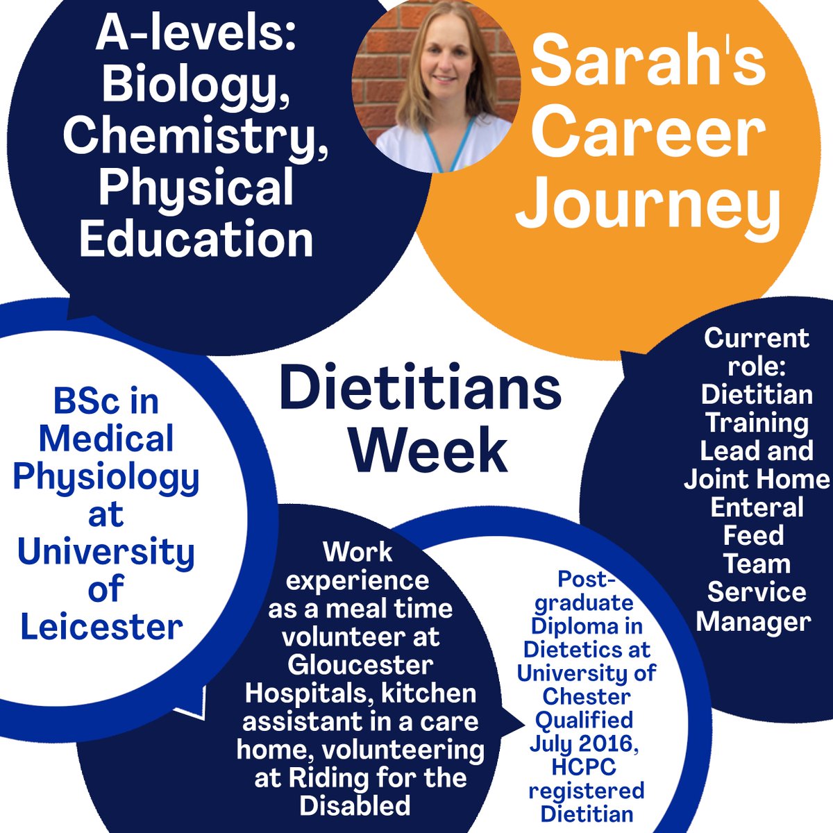 GH_apprentices's tweet photo. This week is Dietitians Week! #WeAreDietetics This week we will be showcasing career journeys from a number of our dietetics professionals here at @gloshospitals hopefully inspiring you to start your career in this fascinating specialism.   
#CareersDay #CareersFamily https://t.co/otwEaPz1QF