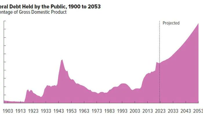 The Debt Ceiling 'Crisis' Is Over And Now US Debt Will Rise From $31 Trillion To $50 Trillion By 2030 #DebtCeiling buff.ly/3qr8Rkn