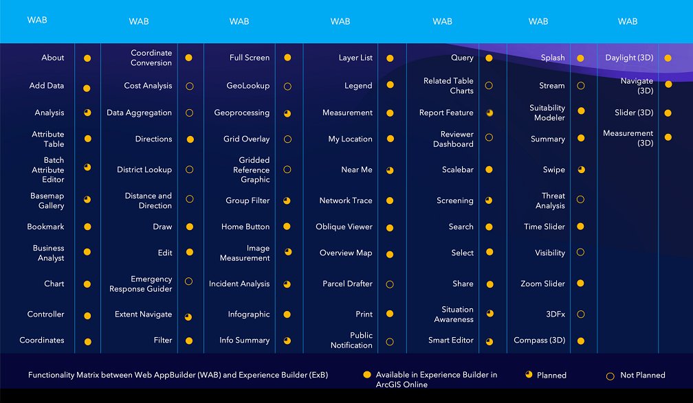 GIS_Bandit's tweet image. FYI: Functionality matrix for #ArcGIS Web AppBuilder vs. ArcGIS Experience Builder tinyurl.com/5eeetzc6 
#ArcGISApps #webapps #GIO #ArcGISAdmin #GIS #esri #mapping #TheScienceOfWhere #GISchat @Esri @EsriSLGov @ArcGISApps @EsriTraining @GISEd