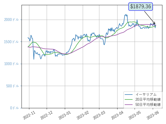 cryptol99817708's tweet photo. おはようございます:)イーサリアムが20日平均移動線を上抜けしました。期待が持てそうです。
$ETH https://t.co/eqEaW607jI